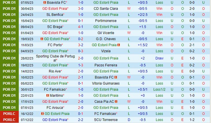 Nhận định Estoril vs Arouca 2h15 ngày 165 (VĐQG Bồ Đào Nha 202223) 2