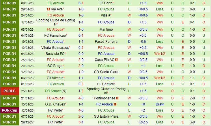 Nhận định Estoril vs Arouca 2h15 ngày 165 (VĐQG Bồ Đào Nha 202223) 3
