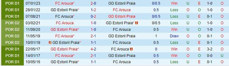 Nhận định Estoril vs Arouca 2h15 ngày 165 (VĐQG Bồ Đào Nha 202223) 1