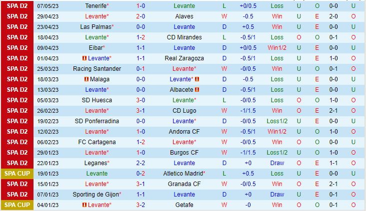 Nhận định Levante vs Ibiza 2h00 ngày 165 (Hạng 2 Tây Ban Nha 202223) 2