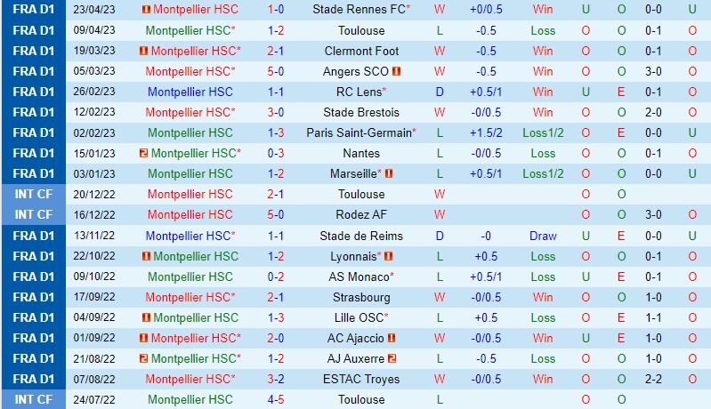 Nhận định Montpellier vs Lorient 20h00 ngày 145 (VĐQG Pháp) 2