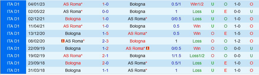 Bologna vs Roma