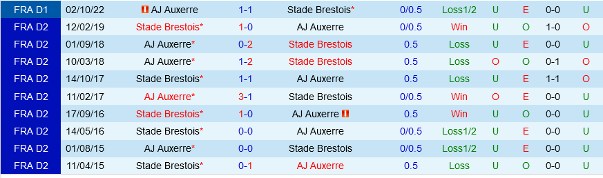 Brest vs Auxerre Brest vs Auxerre