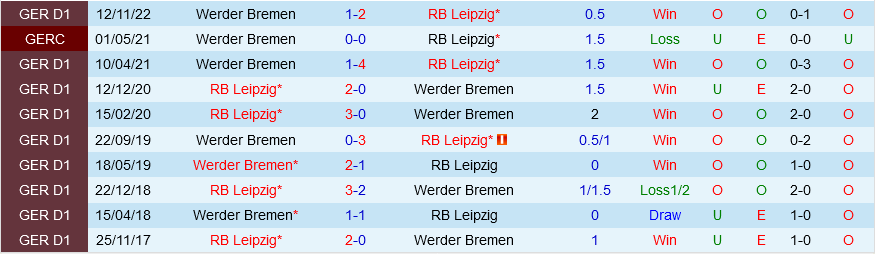 Leipzig vs Bremen