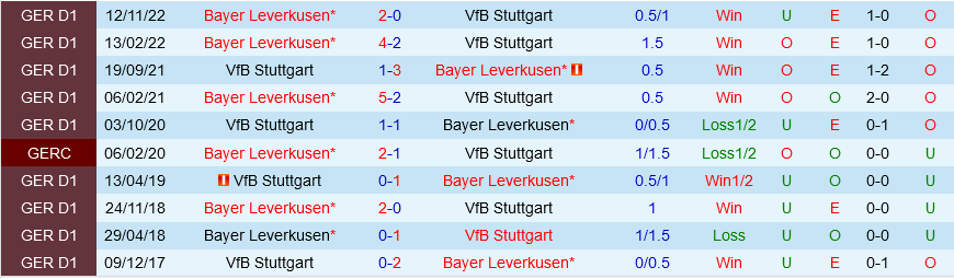 Stuttgart vs Leverkusen