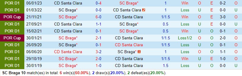 Nhận định Braga vs Santa Clara 0h00 ngày 155 (VĐQG Bồ Đào Nha) 1