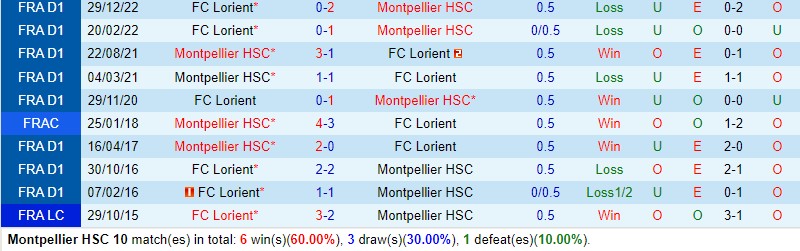 Nhận định Montpellier vs Lorient 20h00 ngày 145 (VĐQG Pháp) 1
