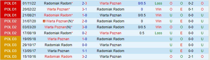 Nhận định Warta Poznan vs Radomiak Radom 0h00 ngày 165(VĐQG Ba Lan 202223) 1