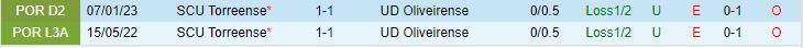 Nhận định Oliveirense vs Torreense 0h00 ngày 165 (Hạng 2 Bồ Đào Nha 202223) 1