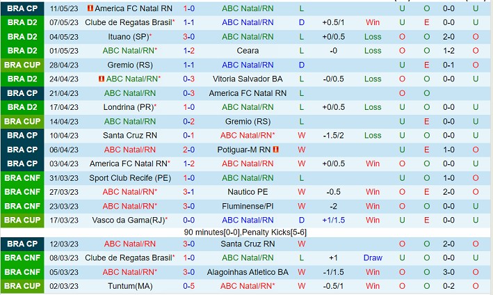 Nhận định ABC vs Botafogo SP 04h00 ngày 155 (Hạng 2 Brazil 2023) 2
