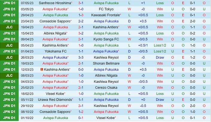 Nhận định Avispa Fukuoka vs Sagan Tosu 11h30 ngày 145 (VĐQG Nhật Bản 2023) 2
