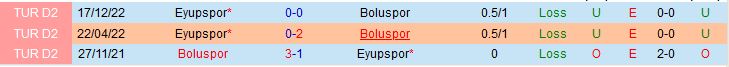 Nhận định Boluspor vs Eyupspor 21h00 ngày 165 (Hạng 2 Thổ Nhĩ Kỳ 202223) 1