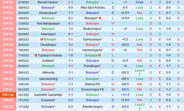Nhận định Boluspor vs Eyupspor 21h00 ngày 165 (Hạng 2 Thổ Nhĩ Kỳ 202223) 2