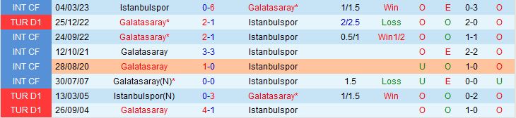 Nhận định Istanbulspor vs Galatasaray 0h00 ngày 175 (VĐQG Thổ Nhĩ Kỳ 202223) 1