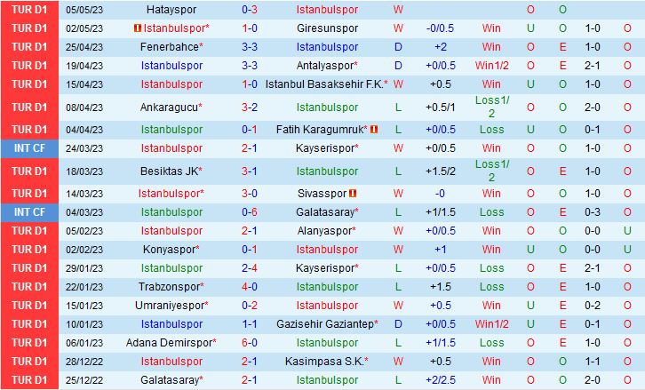 Nhận định Istanbulspor vs Galatasaray 0h00 ngày 175 (VĐQG Thổ Nhĩ Kỳ 202223) 2