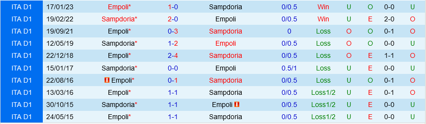 Sampdoria vs Empoli Sampdoria vs Empoli