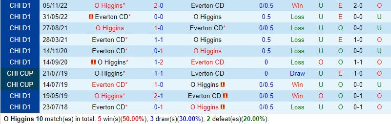 Nhận định O’Higgins vs Everton CD 7h30 ngày 165 (VĐQG Chile) 1 Nhận định O’Higgins vs Everton CD 7h30 ngày 165 (VĐQG Chile) 1