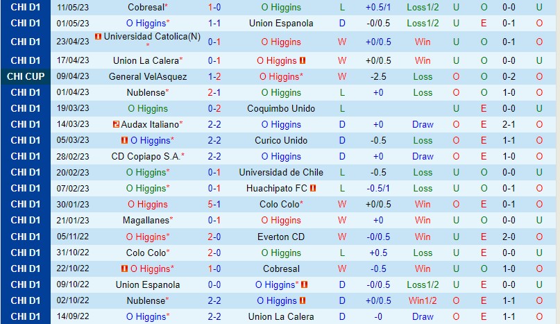 Nhận định O’Higgins vs Everton CD 7h30 ngày 165 (VĐQG Chile) 2 Nhận định O’Higgins vs Everton CD 7h30 ngày 165 (VĐQG Chile) 2