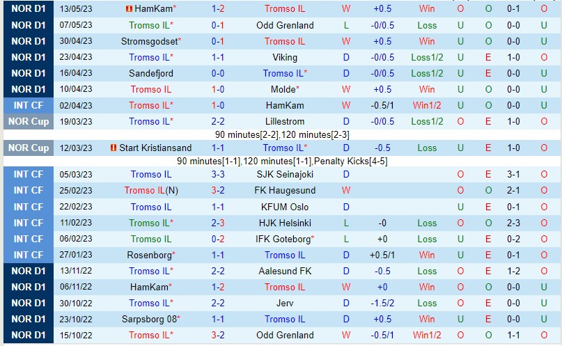 Nhận định Tromso vs Bodo Glimt 23h00 ngày 165 (VĐ Na Uy 2023) 2