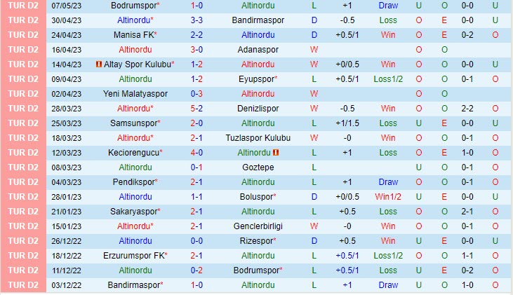 Nhận định Altinordu vs Erzurum 21h00 ngày 165 (Hạng 2 Thổ Nhĩ Kỳ 202223) 2 Nhận định Altinordu vs Erzurum 21h00 ngày 165 (Hạng 2 Thổ Nhĩ Kỳ 202223) 2