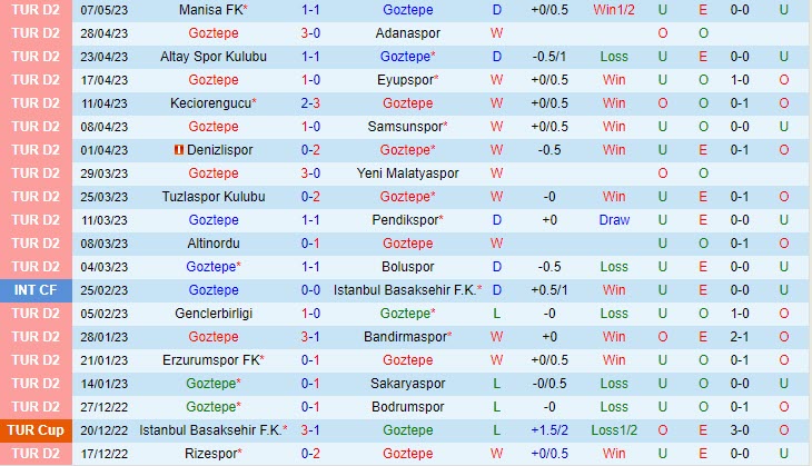 Nhận định Goztepe vs Rizespor 21h00 ngày 165 (Hạng 2 Thổ Nhĩ Kỳ 202223) 2