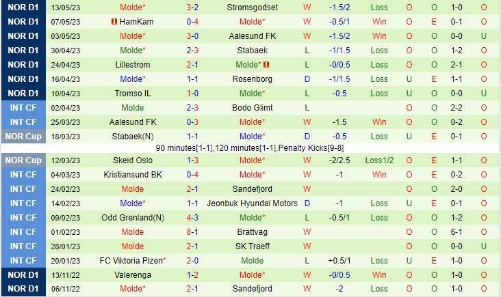 Nhận định Aalesund vs Molde 23h00 ngày 165 (VĐQG Na Uy 2023) 3