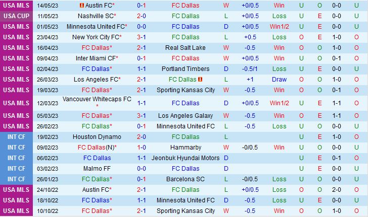 Nhận định Dallas vs Vancouver Whitecaps 7h30 ngày 185 (Nhà nghề Mỹ 2023) 2