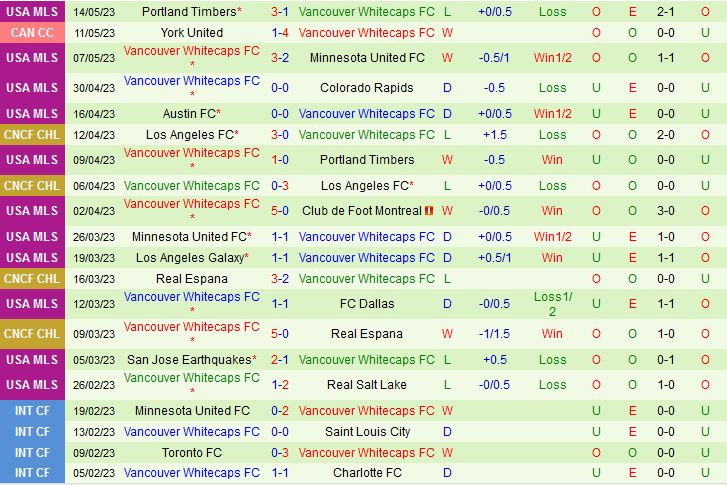 Nhận định Dallas vs Vancouver Whitecaps 7h30 ngày 185 (Nhà nghề Mỹ 2023) 3