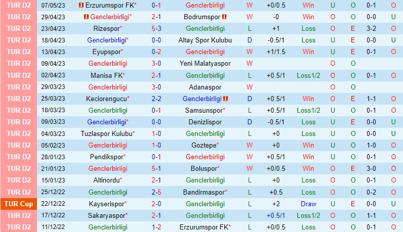 Nhận định Genclerbirligi vs Sakaryaspor 21h00 ngày 165 (Hạng 2 Thổ Nhĩ Kỳ) 2 Nhận định Genclerbirligi vs Sakaryaspor 21h00 ngày 165 (Hạng 2 Thổ Nhĩ Kỳ) 2