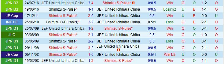 Nhận định JEF United Chiba vs Shimizu S-Pulse 17h00 ngày 175 (Hạng 2 Nhật Bản 2023) 1