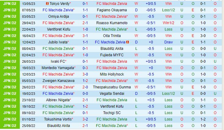 Nhận định Machida Zelvia vs Renofa Yamaguchi 17h00 ngày 175 (Hạng 2 Nhật Bản 2023) 2