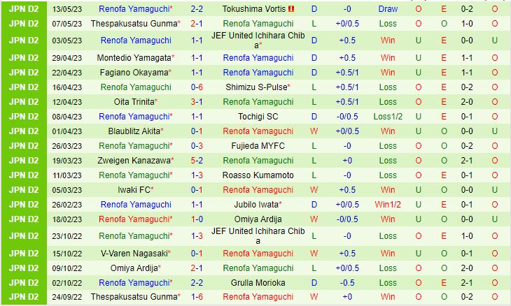 Nhận định Machida Zelvia vs Renofa Yamaguchi 17h00 ngày 175 (Hạng 2 Nhật Bản 2023) 3