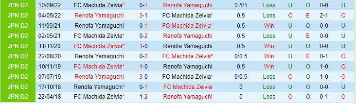 Nhận định Machida Zelvia vs Renofa Yamaguchi 17h00 ngày 175 (Hạng 2 Nhật Bản 2023) 1