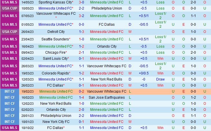 Nhận định Minnesota vs Houston Dynamo 7h30 ngày 185 (Nhà nghề Mỹ 2023) 2