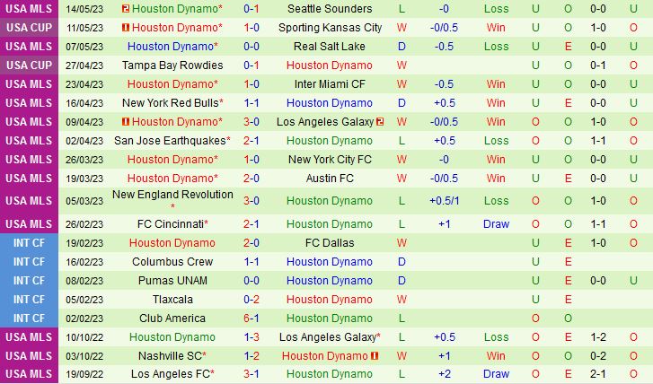 Nhận định Minnesota vs Houston Dynamo 7h30 ngày 185 (Nhà nghề Mỹ 2023) 3