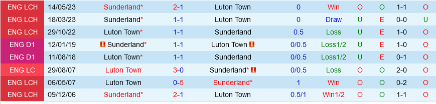 Luton vs Sunderland