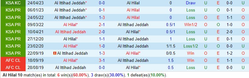 Nhận định Al Hilal vs Al Ittihad 1h30 ngày 175 (VĐQG Saudi Arabia) 1