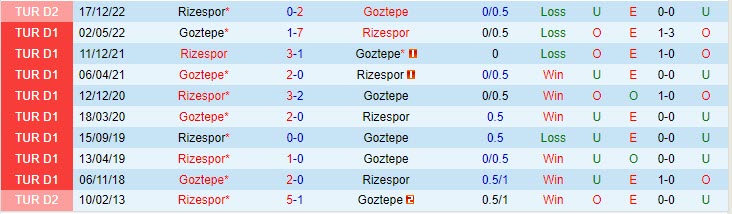 Nhận định Goztepe vs Rizespor 21h00 ngày 165 (Hạng 2 Thổ Nhĩ Kỳ 202223) 1