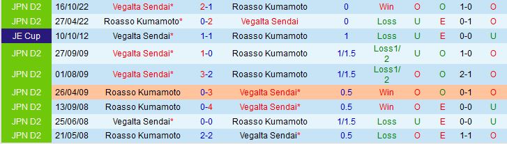 Nhận định Roasso Kumamoto vs Vegalta Sendai 17h00 ngày 175 (Hạng 2 Nhật Bản 2023) 1