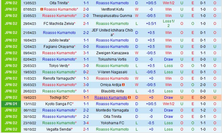 Nhận định Roasso Kumamoto vs Vegalta Sendai 17h00 ngày 175 (Hạng 2 Nhật Bản 2023) 2