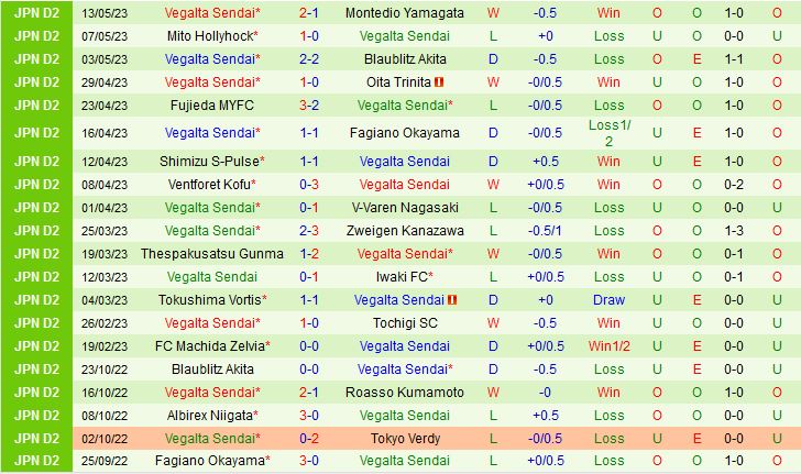Nhận định Roasso Kumamoto vs Vegalta Sendai 17h00 ngày 175 (Hạng 2 Nhật Bản 2023) 3