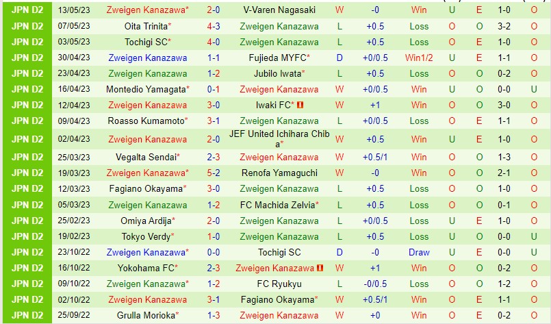 Soi kèo Tokushima vs Kanazawa Hạng 2 Nhật Bản 2023 3