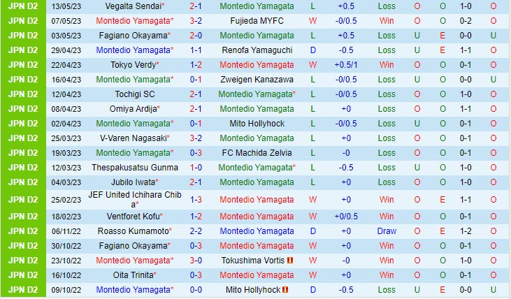 Nhận định Montedio Yamagata vs Oita Trinita 11h30 ngày 175 (Hạng 2 Nhật Bản 2023) 2 Nhận định Montedio Yamagata vs Oita Trinita 11h30 ngày 175 (Hạng 2 Nhật Bản 2023) 2