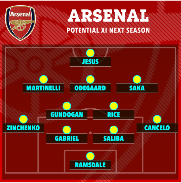 doi hinh du kien cua Arsenal mua toi