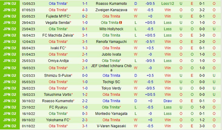 Nhận định Montedio Yamagata vs Oita Trinita 11h30 ngày 175 (Hạng 2 Nhật Bản 2023) 3 Nhận định Montedio Yamagata vs Oita Trinita 11h30 ngày 175 (Hạng 2 Nhật Bản 2023) 3
