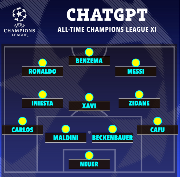 doi hinh tot nhat moi thoi dai cua Champions League vua duoc ChatGPT tiet lo trong do co 2 cai ten hang dau la Lionel Messi va Cristiano Ronaldo.