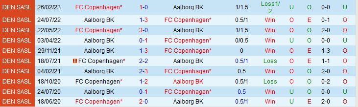 Nhận định Copenhagen vs Aalborg 22h00 ngày 185 (Cúp QG Đan Mạch 202223) 1