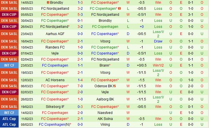 Nhận định Copenhagen vs Aalborg 22h00 ngày 185 (Cúp QG Đan Mạch 202223) 3