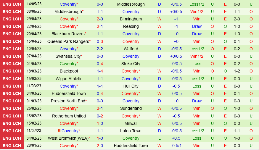 Middlesbrough vs Coventry