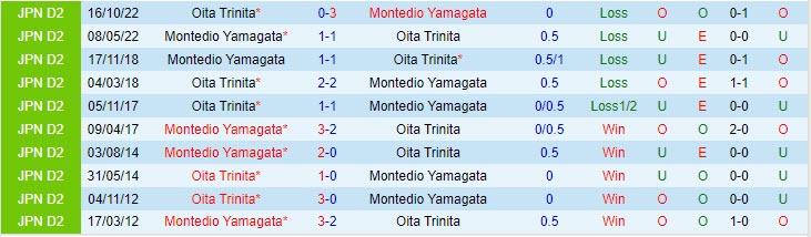 Nhận định Montedio Yamagata vs Oita Trinita 11h30 ngày 175 (Hạng 2 Nhật Bản 2023) 1 Nhận định Montedio Yamagata vs Oita Trinita 11h30 ngày 175 (Hạng 2 Nhật Bản 2023) 1